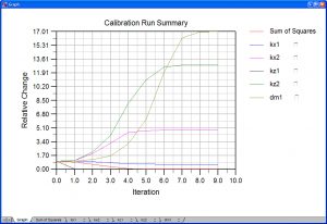 Groundwater Vistas Calibration Plots