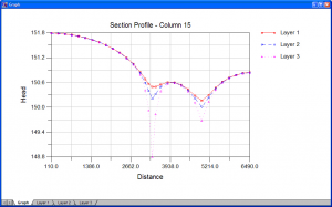 Groundwater Vistas Drawdown Plot