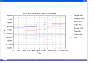Groundwater Vistas Mass Balance Chart