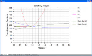 Groundwater Vistas Sensitivity Plots
