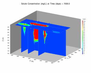 Adaptive Groundwater