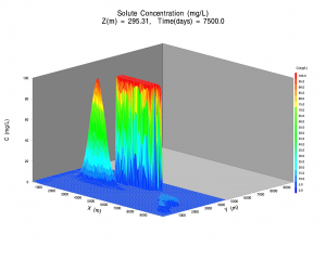 Adaptive Groundwater