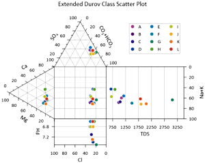 Durov Plot